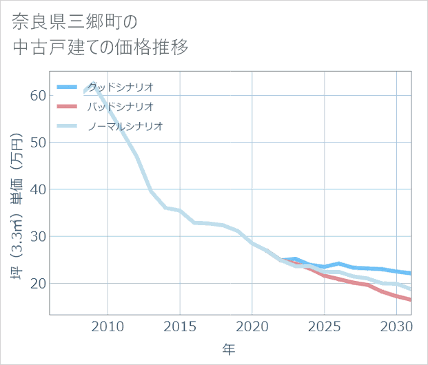 奈良県三郷町の中古戸建て価格推移