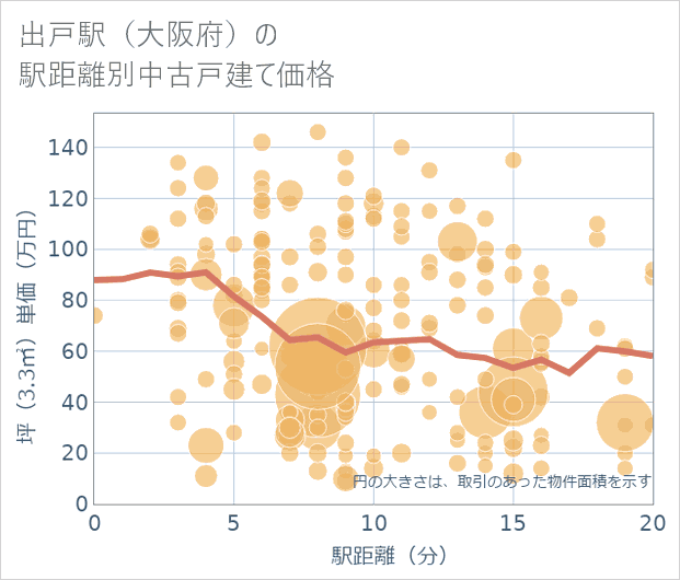 出戸駅(大阪府)の徒歩距離別の中古戸建て坪単価