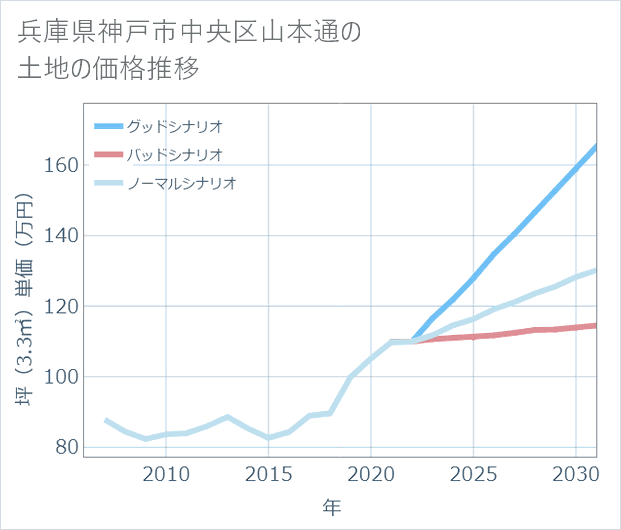 兵庫県神戸市中央区山本通の土地価格推移