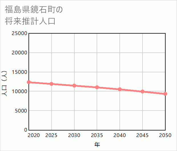 鏡石町の将来推計人口