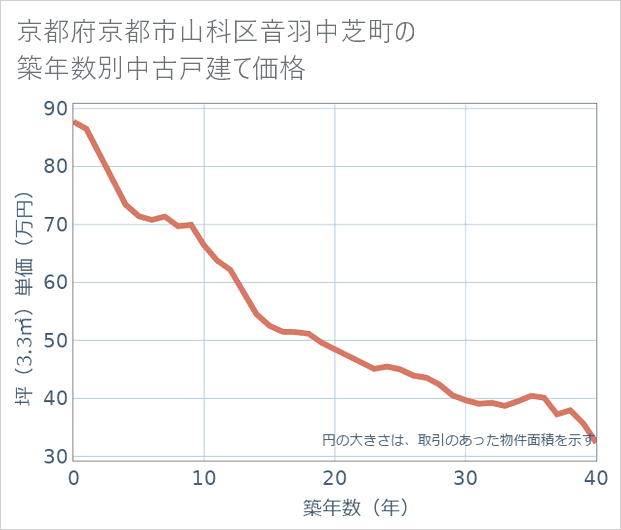 京都府京都市山科区音羽中芝町の築年数別の中古戸建て坪単価