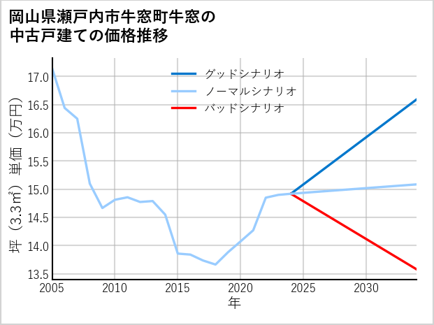 岡山県瀬戸内市牛窓町牛窓の中古戸建て価格推移