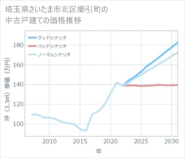埼玉県さいたま市北区櫛引町の中古戸建て価格推移