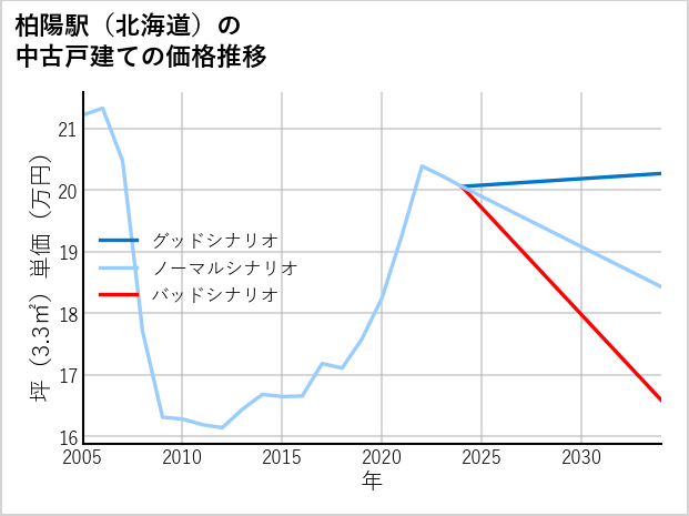 柏陽駅（北海道）の中古戸建て価格推移