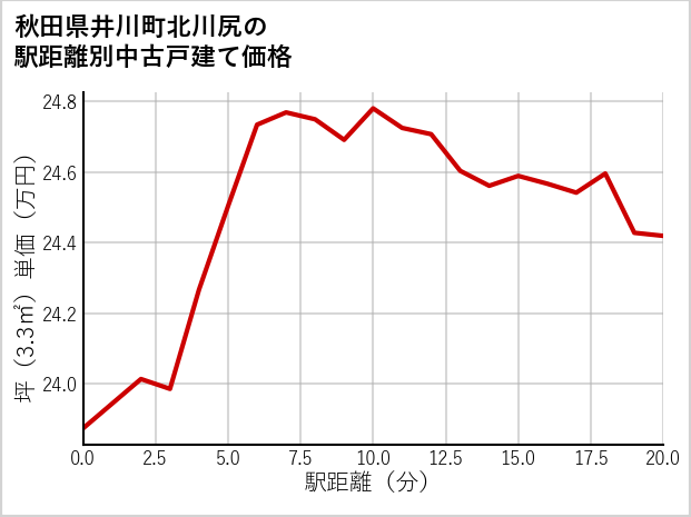 秋田県井川町北川尻の徒歩距離別の中古戸建て坪単価
