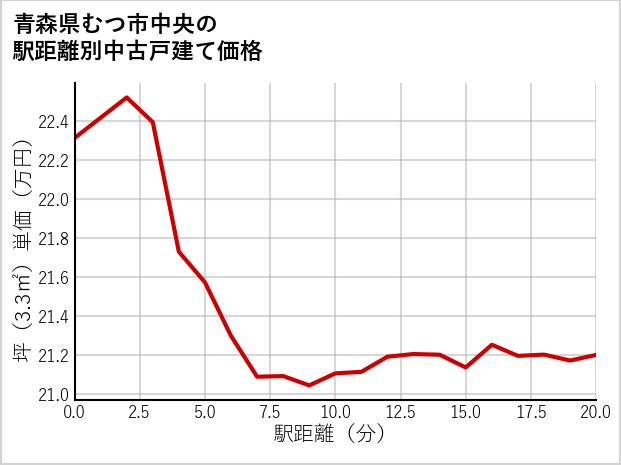 青森県むつ市中央の徒歩距離別の中古戸建て坪単価