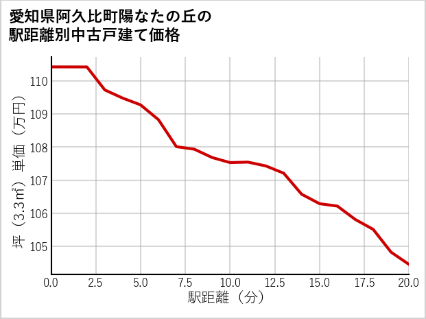 愛知県阿久比町陽なたの丘の徒歩距離別の中古戸建て坪単価