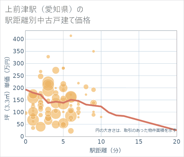 上前津駅(愛知県)の徒歩距離別の中古戸建て坪単価