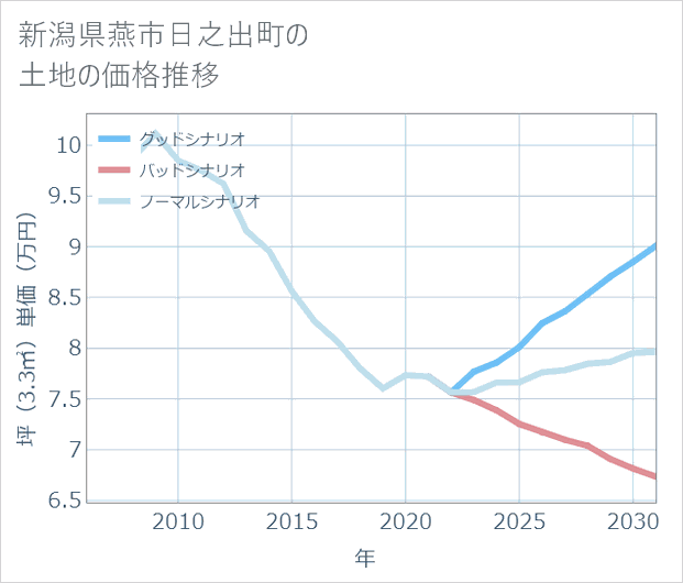 新潟県燕市日之出町の土地価格推移
