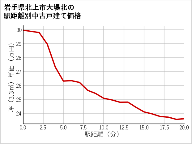 岩手県北上市大堤北の徒歩距離別の中古戸建て坪単価