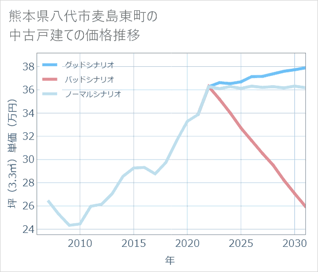 熊本県八代市麦島東町の中古戸建て価格推移