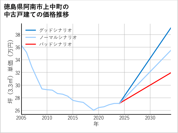 徳島県阿南市上中町の中古戸建て価格推移