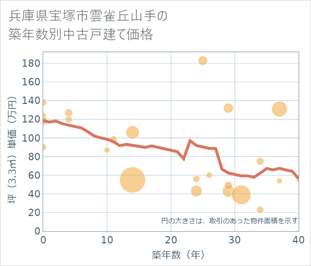 兵庫県宝塚市雲雀丘山手の築年数別の中古戸建て坪単価