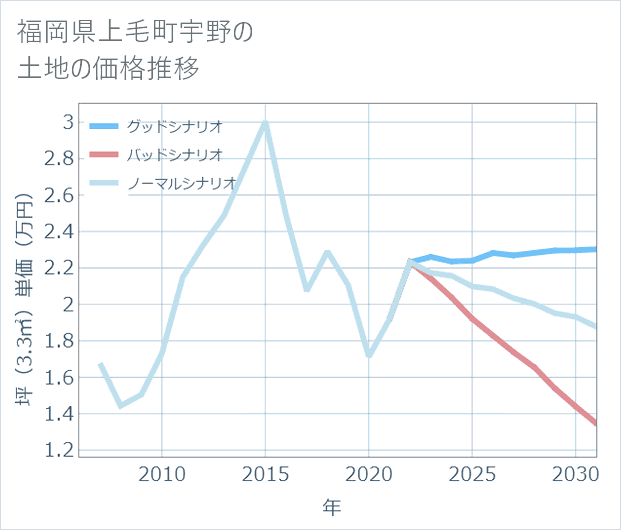 福岡県上毛町宇野の土地価格推移