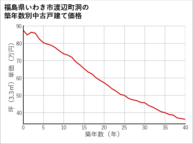 福島県いわき市渡辺町洞の築年数別の中古戸建て坪単価