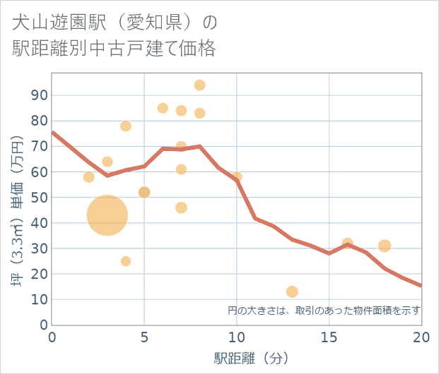 犬山遊園駅(愛知県)の徒歩距離別の中古戸建て坪単価