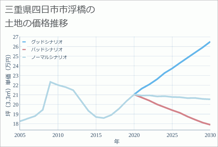 三重県四日市市浮橋の土地価格推移