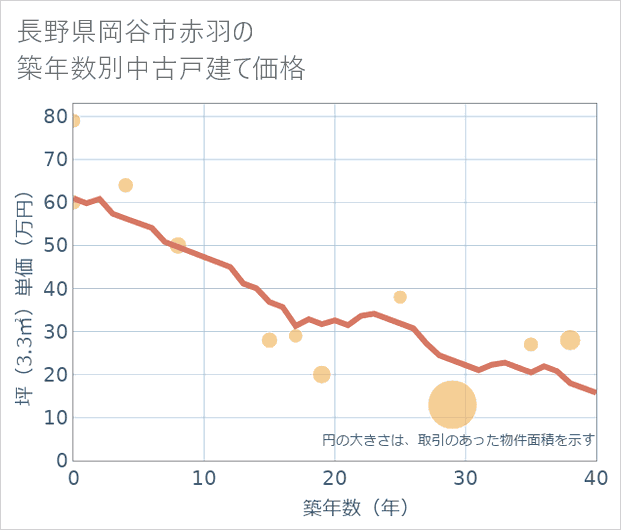長野県岡谷市赤羽の築年数別の中古戸建て坪単価