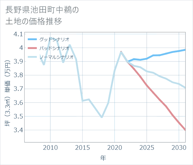 長野県池田町中鵜の土地価格推移