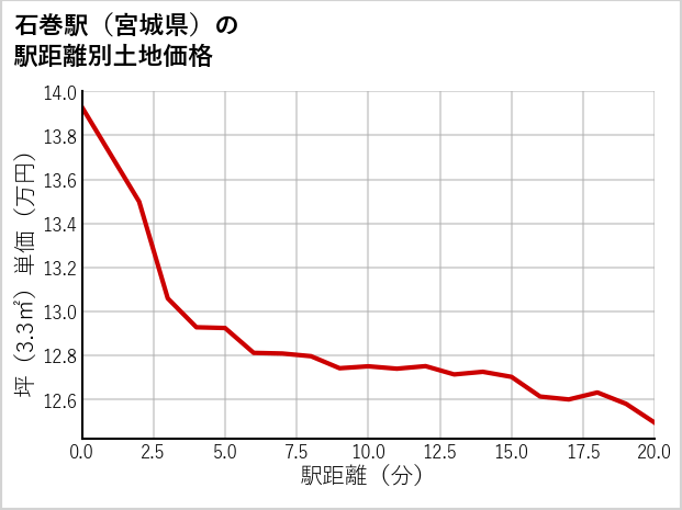 石巻駅（宮城県）の徒歩距離別の土地坪単価