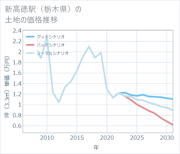 新高徳駅(栃木県)の土地価格推移
