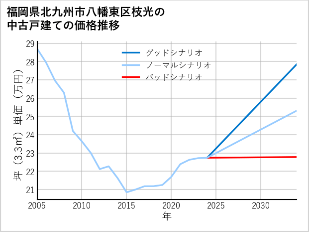 福岡県北九州市八幡東区枝光の中古戸建て価格推移