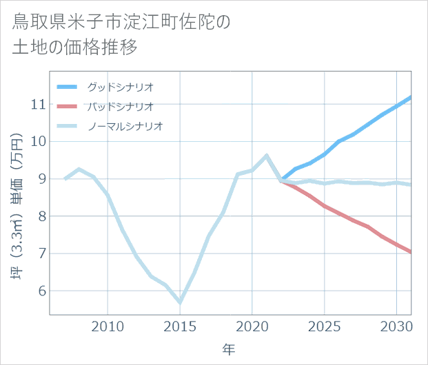 鳥取県米子市淀江町佐陀の土地価格推移