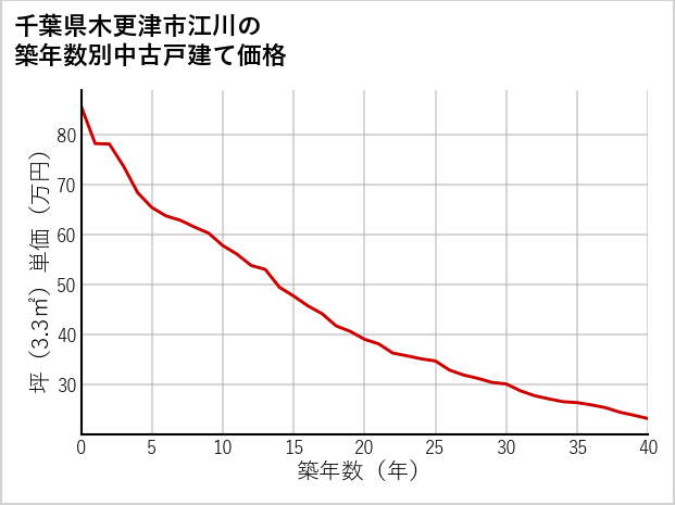 千葉県木更津市江川の築年数別の中古戸建て坪単価