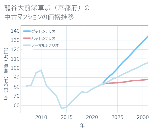 龍谷大前深草駅(京都府)の中古マンション価格推移