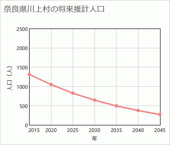 吉野郡川上村の将来推計人口