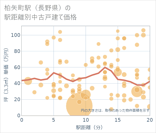 柏矢町駅(長野県)の徒歩距離別の中古戸建て坪単価