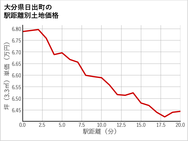 大分県日出町の徒歩距離別の土地坪単価