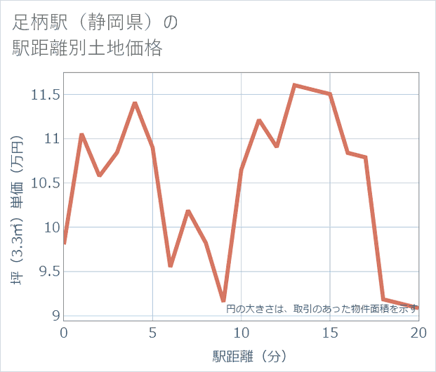 足柄駅(静岡県)の徒歩距離別の土地坪単価