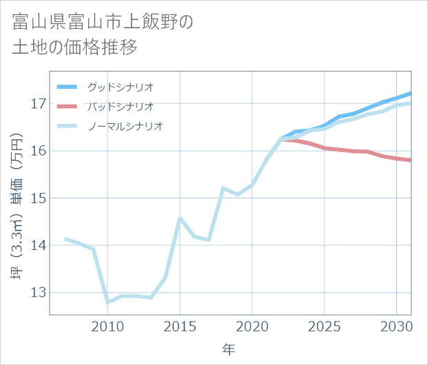 富山県富山市上飯野の土地価格推移