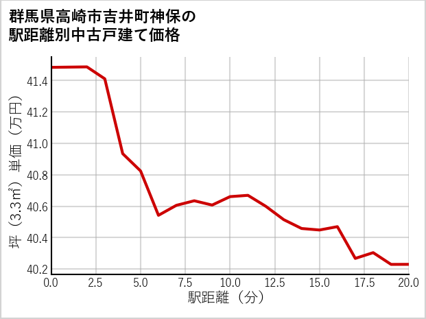 群馬県高崎市吉井町神保の徒歩距離別の中古戸建て坪単価