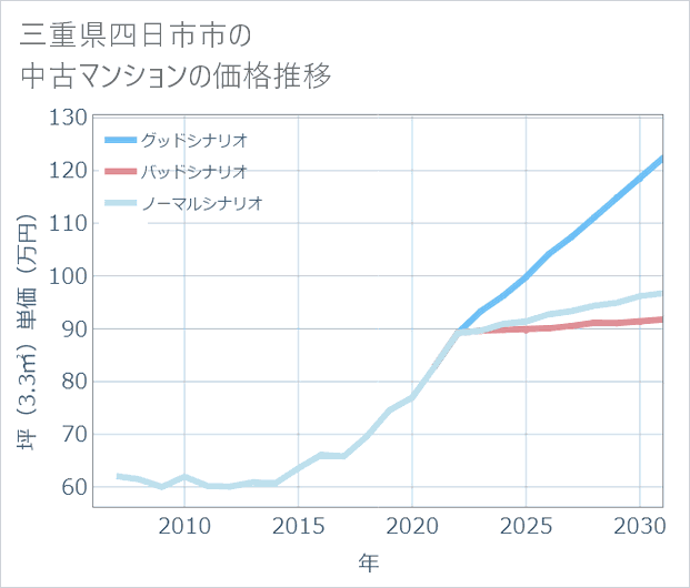 三重県四日市市の中古マンション価格推移