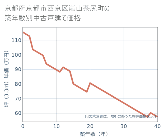 京都府京都市西京区嵐山茶尻町の築年数別の中古戸建て坪単価