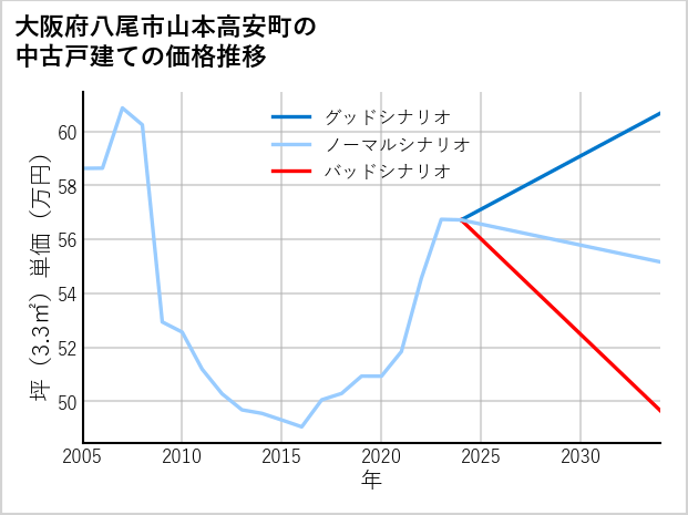大阪府八尾市山本高安町の中古戸建て価格推移