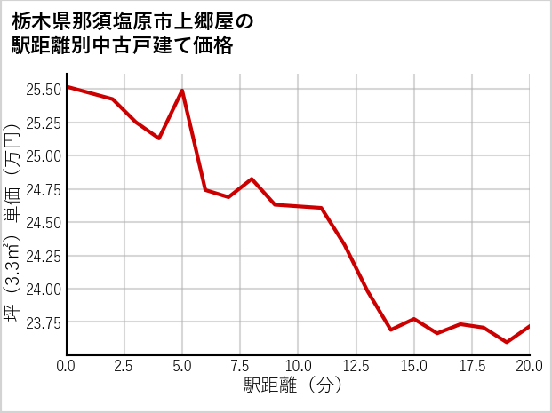 栃木県那須塩原市上郷屋の徒歩距離別の中古戸建て坪単価