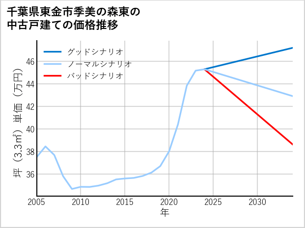 千葉県東金市季美の森東の中古戸建て価格推移