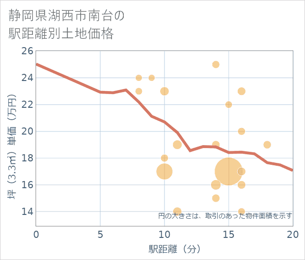 静岡県湖西市南台の徒歩距離別の土地坪単価