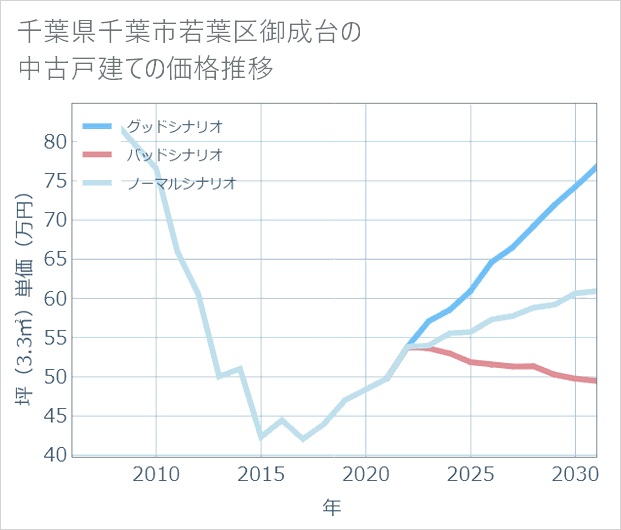 千葉県千葉市若葉区御成台の中古戸建て価格推移