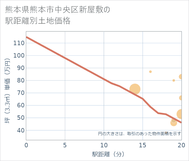 熊本県熊本市中央区新屋敷の徒歩距離別の土地坪単価
