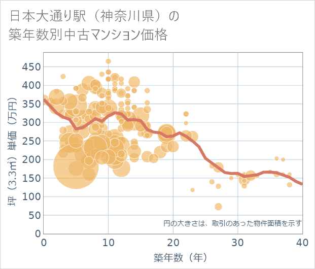 日本大通り駅(神奈川県)の築年数別の中古マンション坪単価