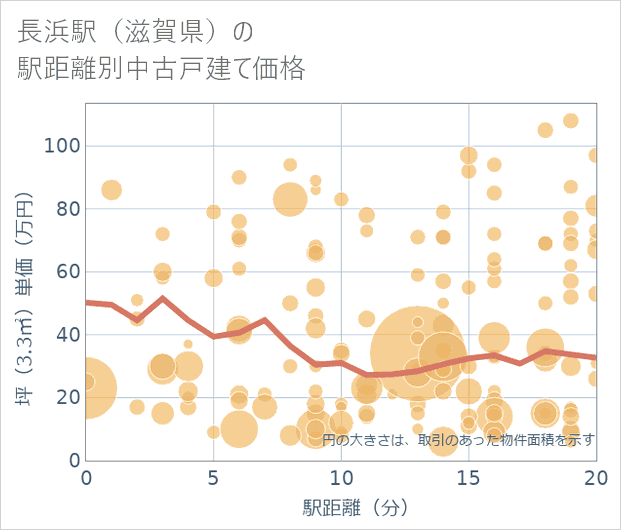 長浜駅(滋賀県)の徒歩距離別の中古戸建て坪単価