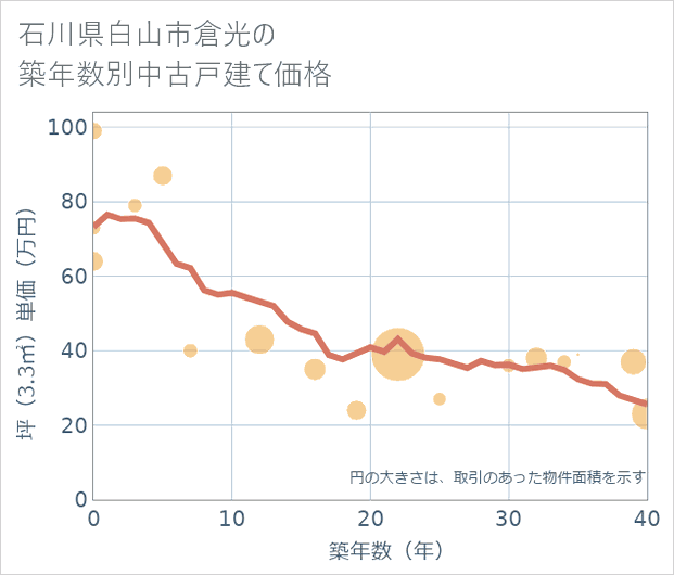 石川県白山市倉光の築年数別の中古戸建て坪単価