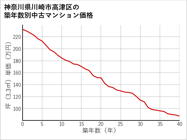 神奈川県川崎市高津区の築年数別の中古マンション坪単価