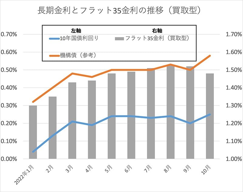 長期金利とフラット35金利の推移（買取型）
