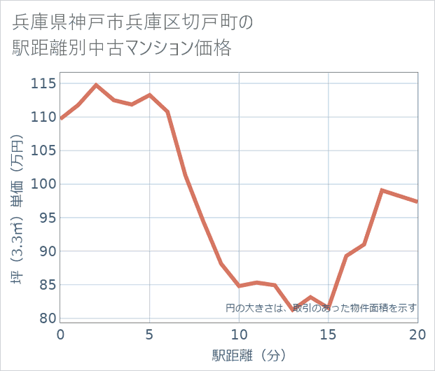 兵庫県神戸市兵庫区切戸町の徒歩距離別の中古マンション坪単価