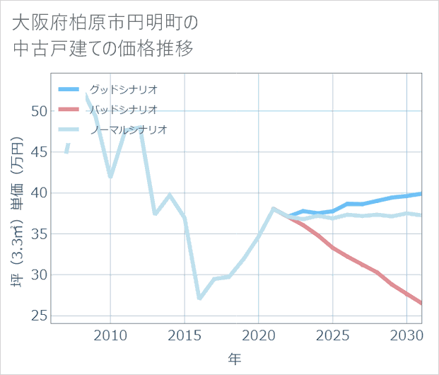 大阪府柏原市円明町の中古戸建て価格推移